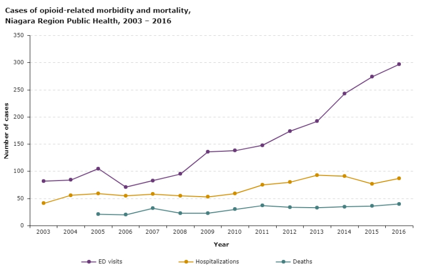 Cases of opioid-related morbidity and mortality, Niagara Region Public Health, 2003 – 2016